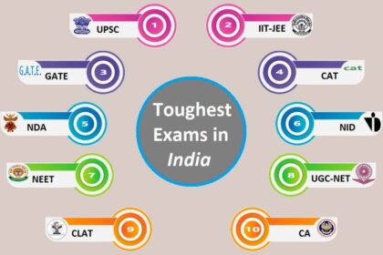 Top 10 Toughest Exams in India To Crack in 2024
